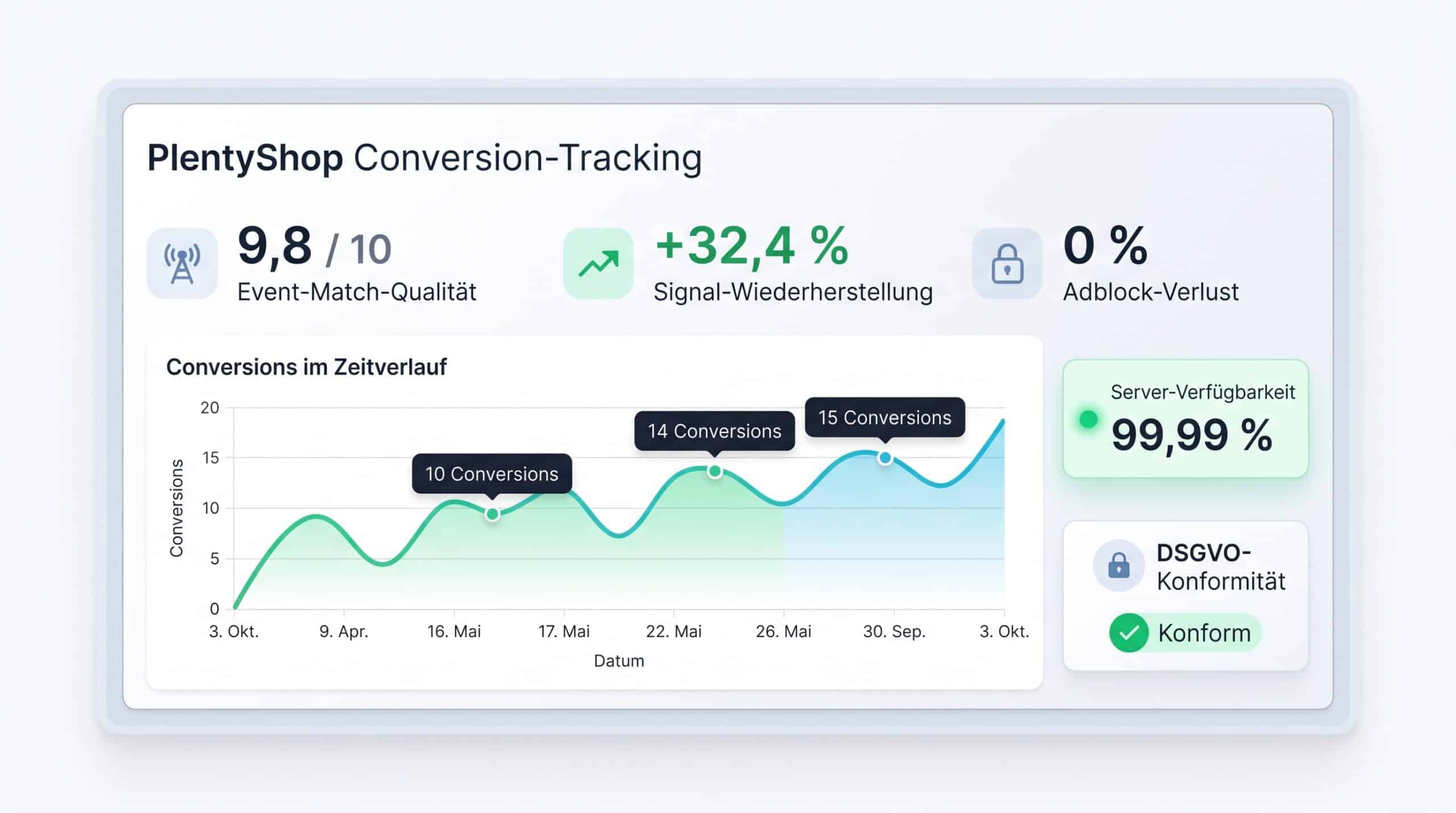 PlentyShop Conversion Tracking Analytics Dashboard