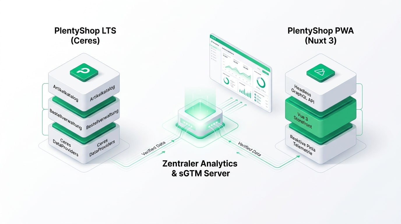 PlentyShop LTS Ceres vs PlentyShop PWA Headless Tracking Architecture